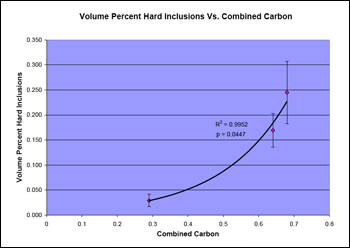 Relationship Between the Combined Carbon Concentration and the Volume Percent Hard Inclusions in Experimental Gray Irons - graph