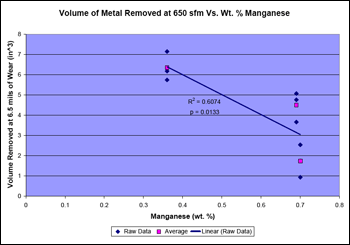 Effect of Manganese Concentration on the Volume of Metal Removed at 6.5 Mils of Wear at 650 sfm - graph