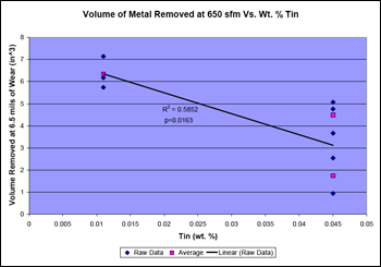 Effect of Tin Concentration on the Voume of Metal Removed at 6.5 Mils of Wear at 650 sfm - graph