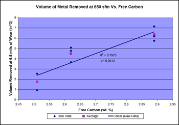 Effect of Free Carbon Concentration on the Volume of Metal Removed at 6.5 Mils of Wear at 650 sfm - graph