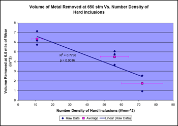 ffect of Number Density of All Hard Inclusions on the Volume of Metal Removed at 6.5 mils of Wear at 650 sfm - graph