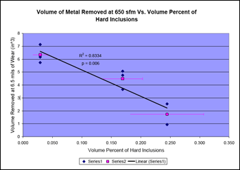 Effect of Volume Percent of All Hard Inclusions on the Volume of Metal Removed at 6.5 mils at 650 sfm - graph