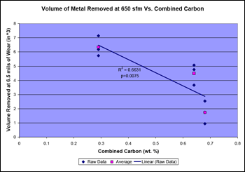 Effect of Combined Carbon Concentration on the Voume of Metal Removed at 6.5 Mils of Wear at 650 sfm - graph