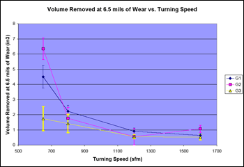 Effect of Turning Speed on the Volume of Material Removed at 6.5 mils of Wear - graph